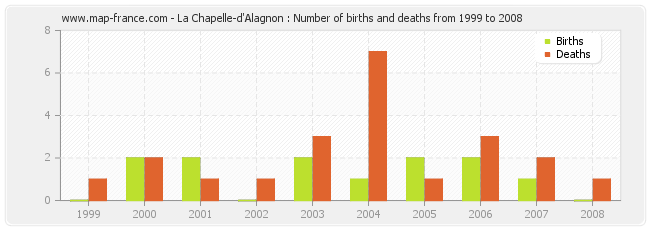 La Chapelle-d'Alagnon : Number of births and deaths from 1999 to 2008